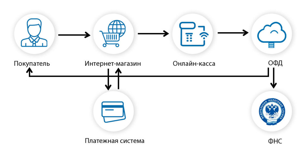 Схема интернет эквайринга